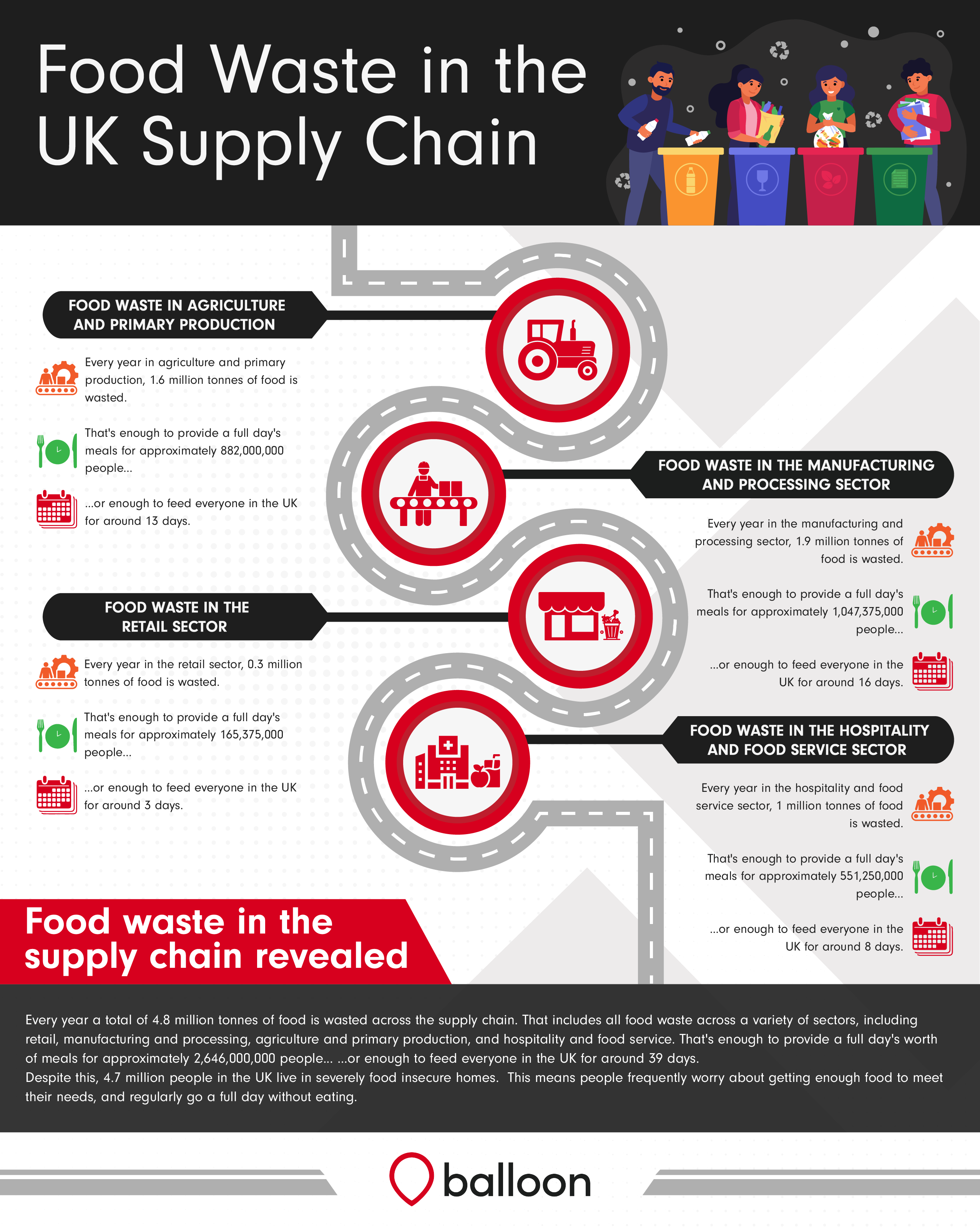 Balloon One studies the true cost of food waste in UK supply chain