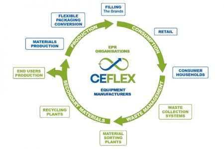 Sun Chemical joins Ceflex