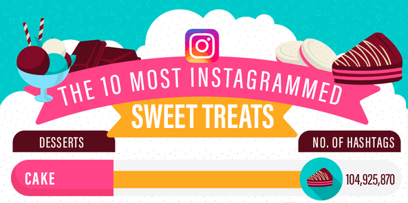 National Cake Day: The top ten Instagrammed desserts