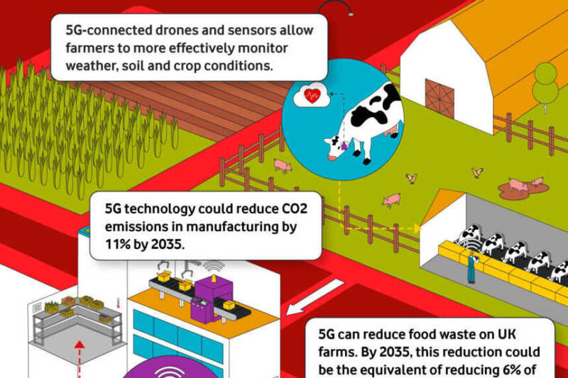 Research suggests 5G technologies could transform 'Farm to Fork' journey