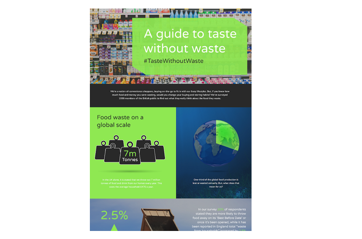 Survey exposes consumers’ views on food waste