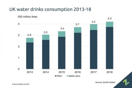 UK bottled water sales top 4 billion litres